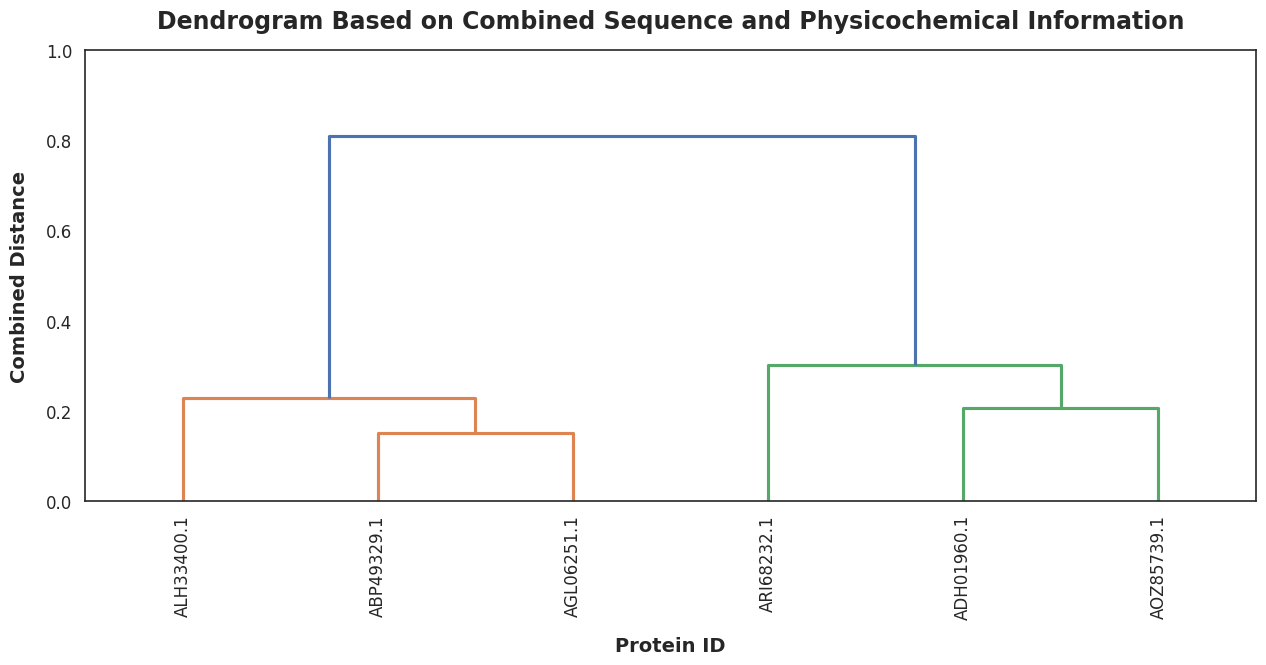 Amin Combined Dendrogram