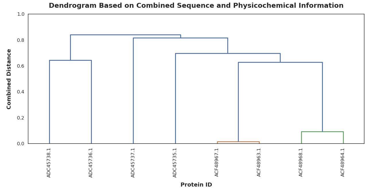 Emma Combined Dendrogram