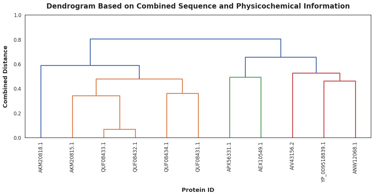 Wenyu Combined Dendrogram