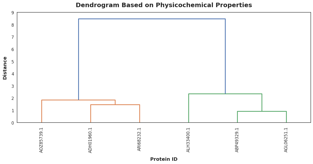 Amin Physicochemical Dendrogram