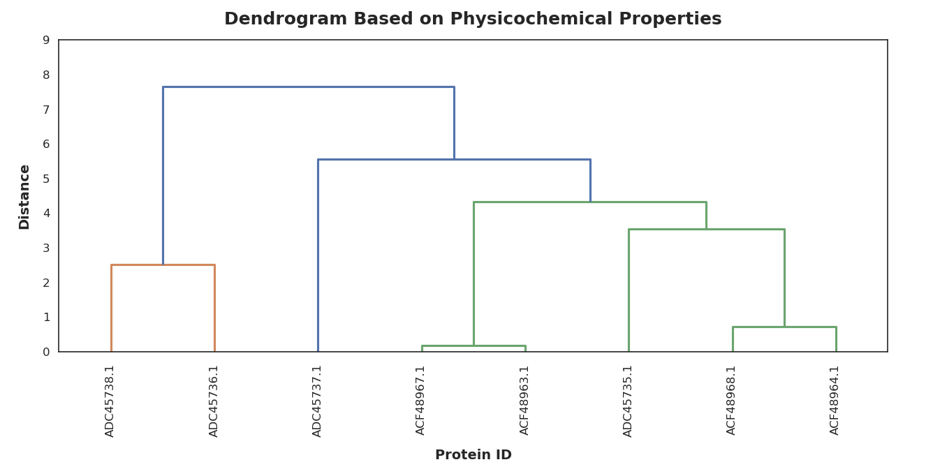 Emma Physicochemical Dendrogram