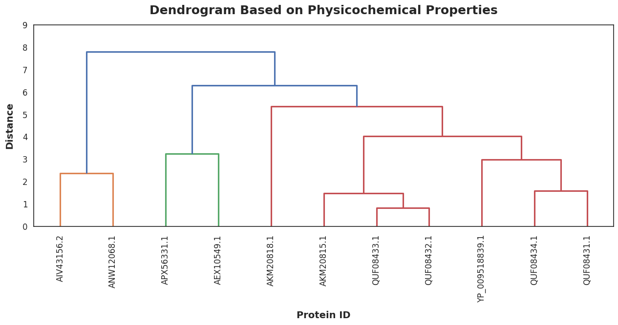 Wenyu Physicochemical Dendrogram