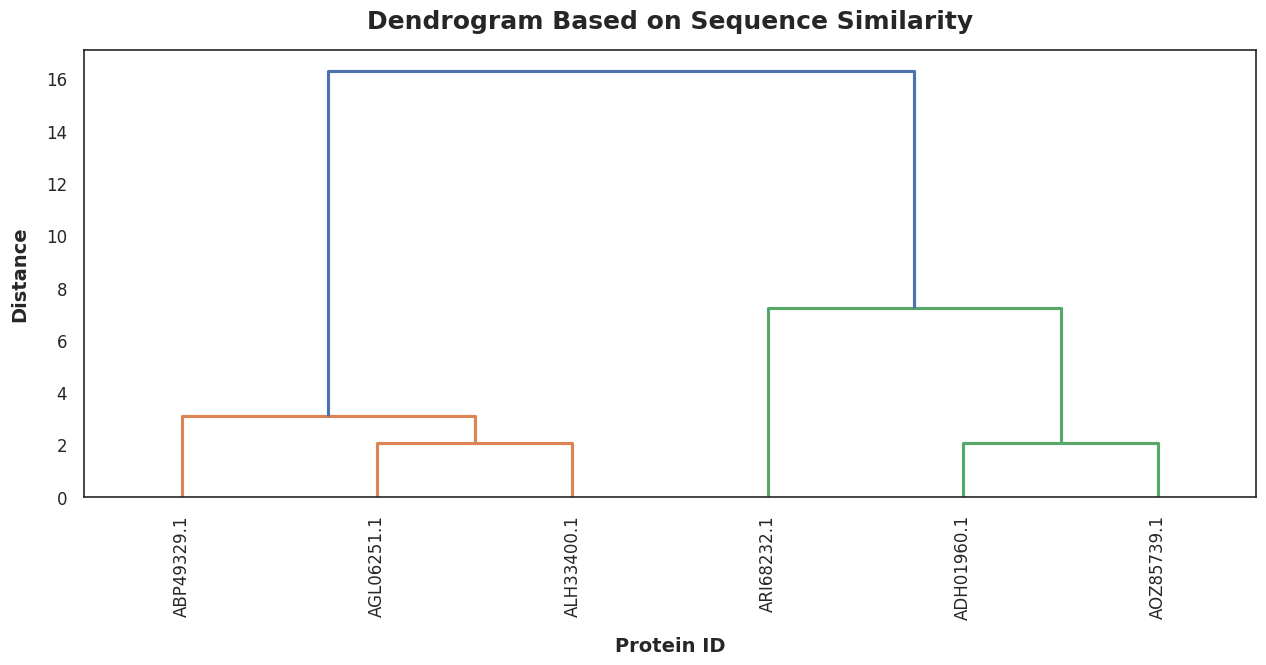 Amin Sequence Dendrogram