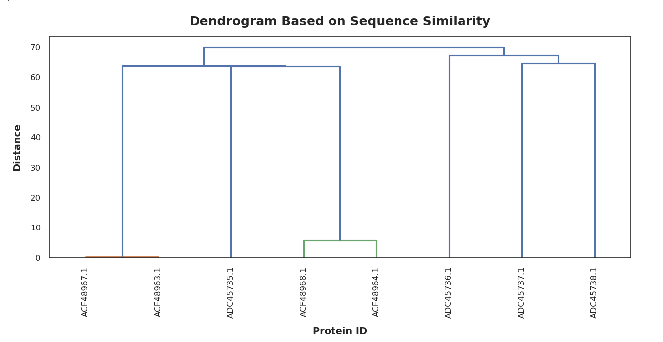 Emma Sequence Dendrogram