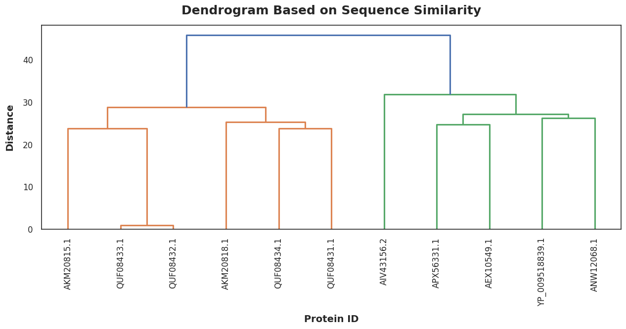 Wenyu Sequence Dendrogram