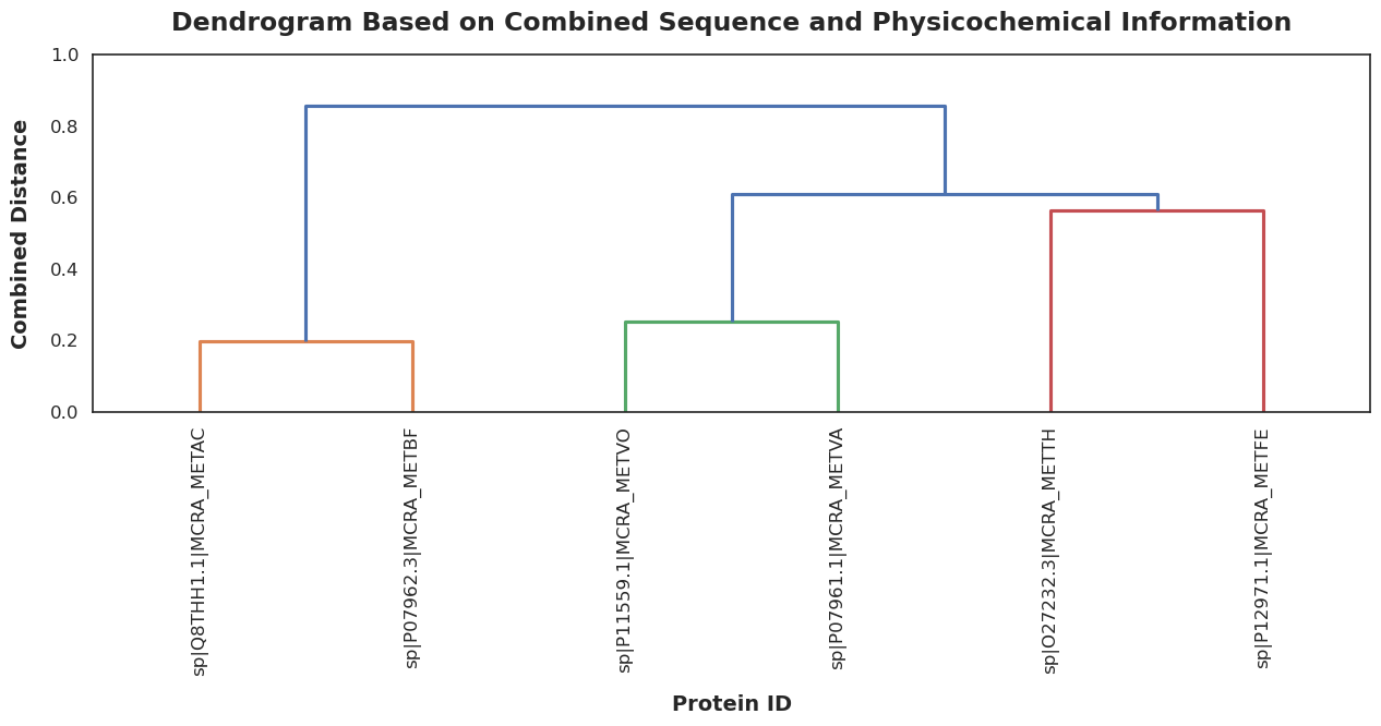 Combined Dendrogram