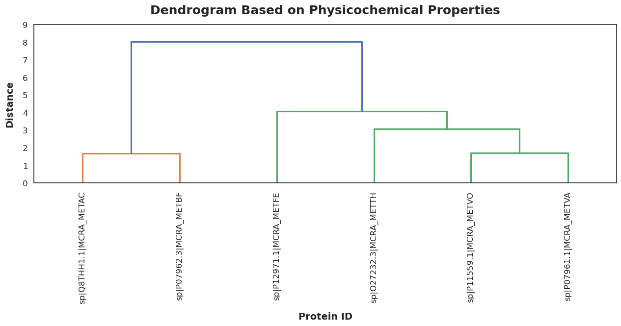 Physicochemical Dendrogram