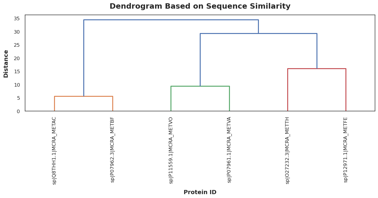 Sequence Dendrogram